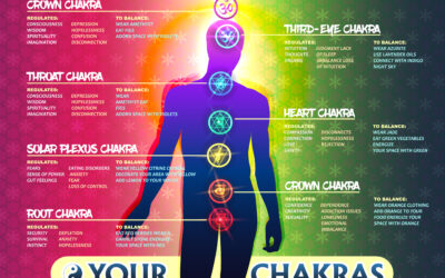 Chakras & Our Energy Field